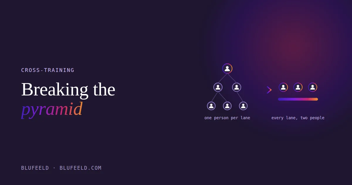 A pyramid org chart becoming a flat row of cross-trained people